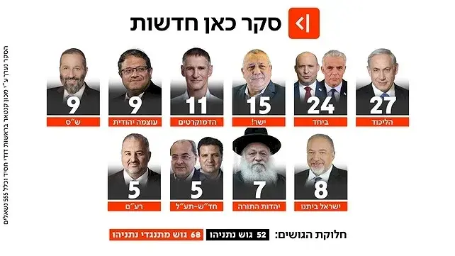 استطلاع يظهر تحقيق تحالف بينيت - لابيد 24 مقعدًا