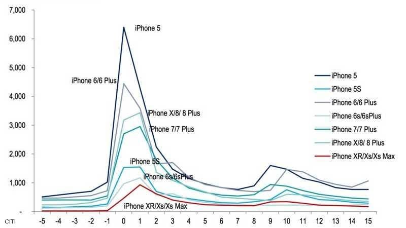  شركة "أبل"  "وفاة آيفون" قريبا