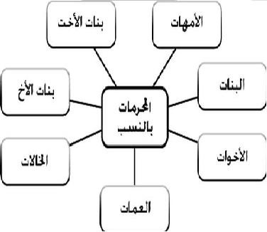 المحرمات في النكاح